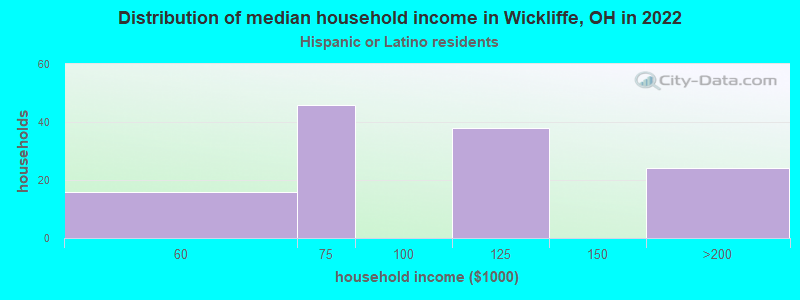 Distribution of median household income in Wickliffe, OH in 2022