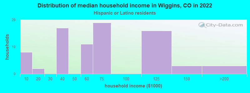 Distribution of median household income in Wiggins, CO in 2022