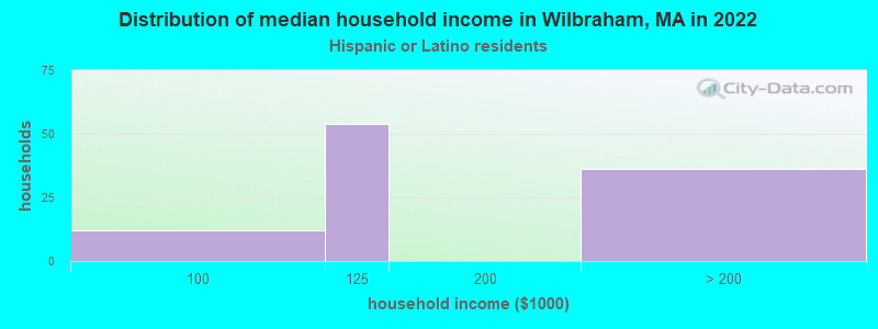 Distribution of median household income in Wilbraham, MA in 2022