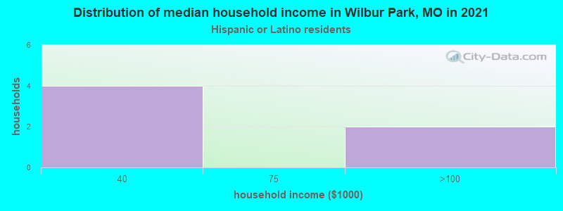 Distribution of median household income in Wilbur Park, MO in 2022