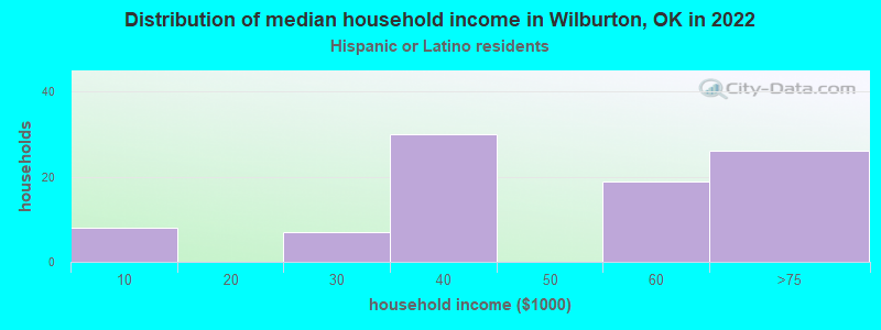 Distribution of median household income in Wilburton, OK in 2022
