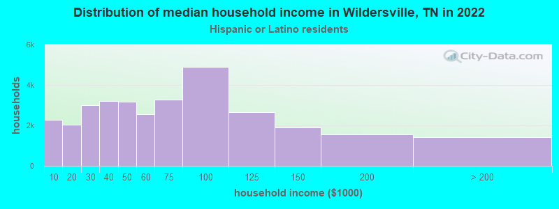 Distribution of median household income in Wildersville, TN in 2022