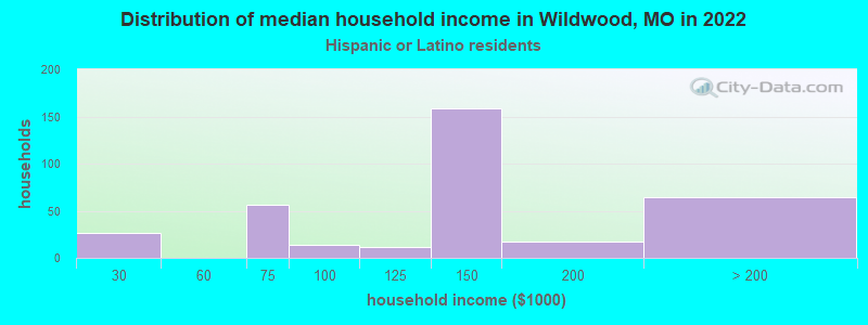 Distribution of median household income in Wildwood, MO in 2022