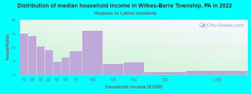 Distribution of median household income in Wilkes-Barre Township, PA in 2022