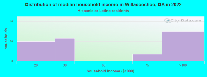 Distribution of median household income in Willacoochee, GA in 2022