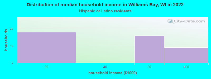 Distribution of median household income in Williams Bay, WI in 2022