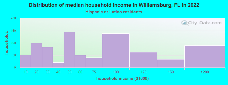 Distribution of median household income in Williamsburg, FL in 2022