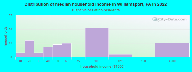 Distribution of median household income in Williamsport, PA in 2022