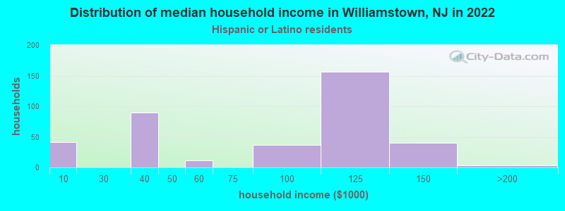 Distribution of median household income in Williamstown, NJ in 2022