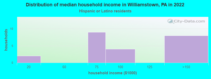 Distribution of median household income in Williamstown, PA in 2022