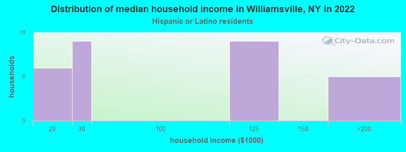 Distribution of median household income in Williamsville, NY in 2022