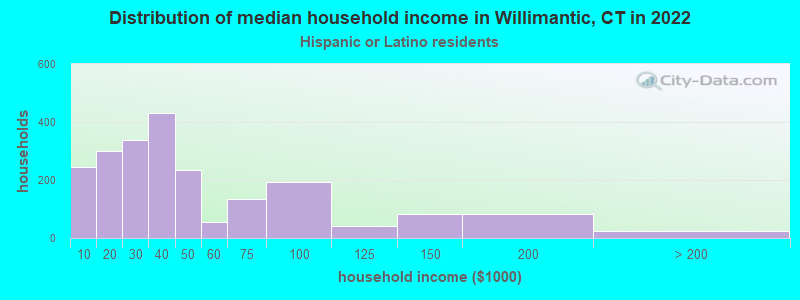 Distribution of median household income in Willimantic, CT in 2022