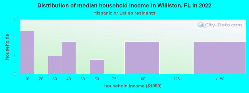 Distribution of median household income in Williston, FL in 2022