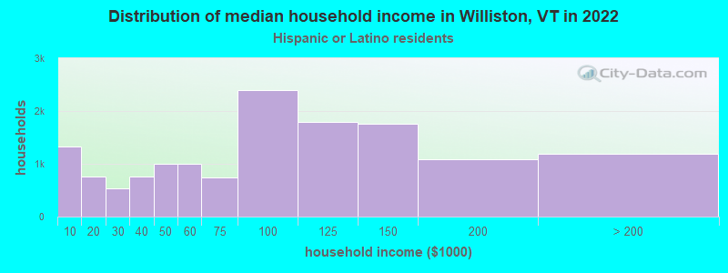 Distribution of median household income in Williston, VT in 2022