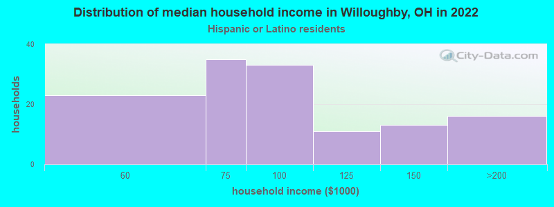 Distribution of median household income in Willoughby, OH in 2022