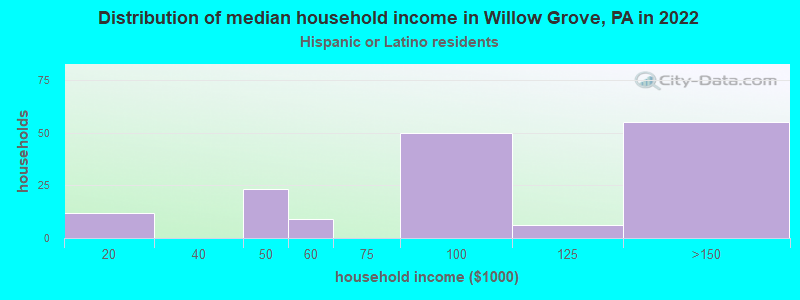 Distribution of median household income in Willow Grove, PA in 2022