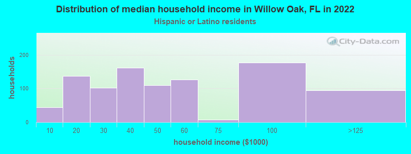 Distribution of median household income in Willow Oak, FL in 2022