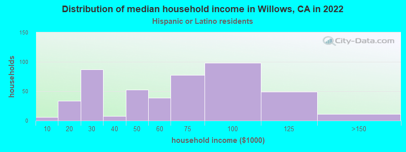 Distribution of median household income in Willows, CA in 2022