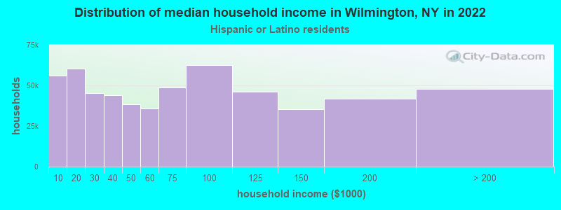 Distribution of median household income in Wilmington, NY in 2022