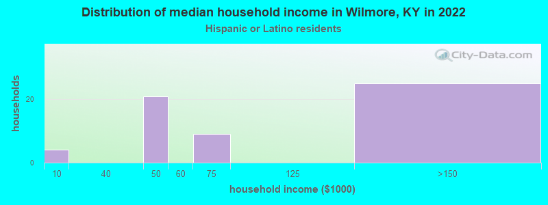 Distribution of median household income in Wilmore, KY in 2022
