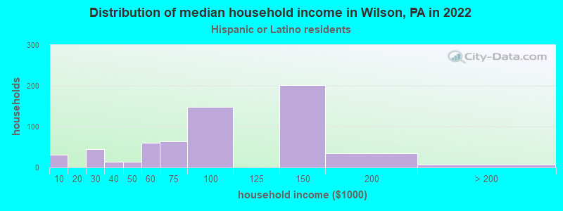 Distribution of median household income in Wilson, PA in 2022