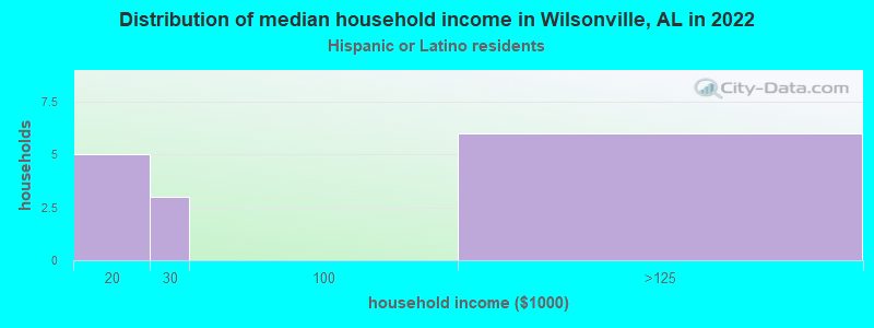 Distribution of median household income in Wilsonville, AL in 2022