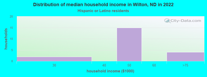 Distribution of median household income in Wilton, ND in 2022