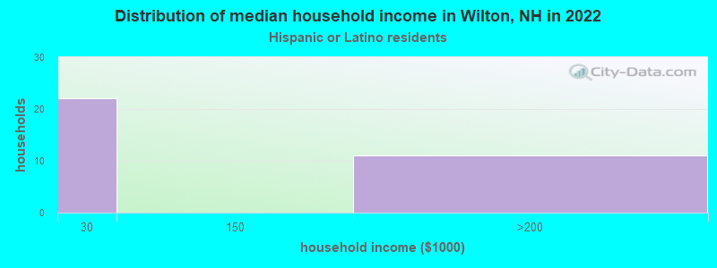 Distribution of median household income in Wilton, NH in 2022