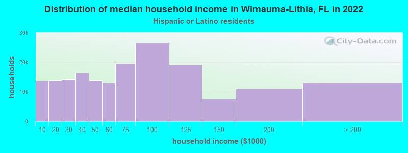 Distribution of median household income in Wimauma-Lithia, FL in 2019