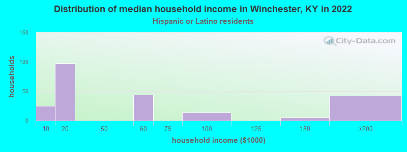 Distribution of median household income in Winchester, KY in 2022