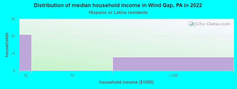 Distribution of median household income in Wind Gap, PA in 2022