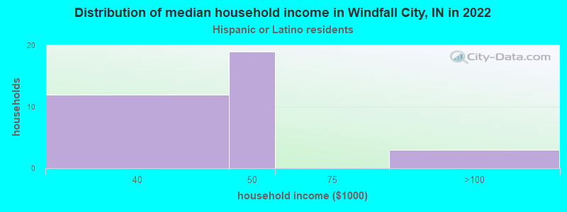 Distribution of median household income in Windfall City, IN in 2022