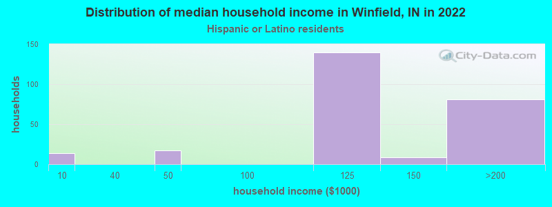 Distribution of median household income in Winfield, IN in 2022