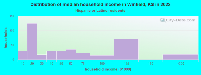 Distribution of median household income in Winfield, KS in 2022