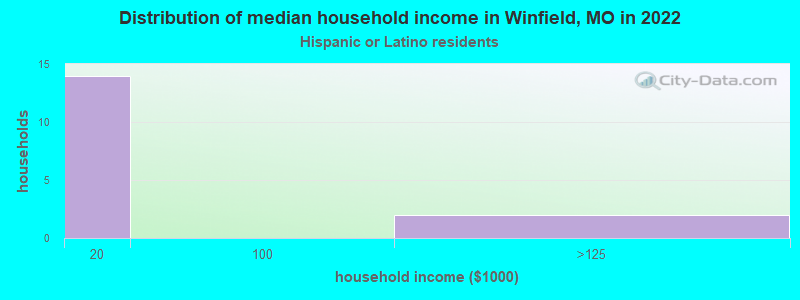 Distribution of median household income in Winfield, MO in 2022