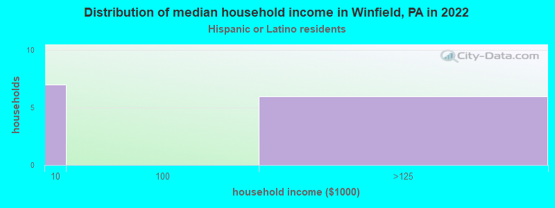 Distribution of median household income in Winfield, PA in 2022