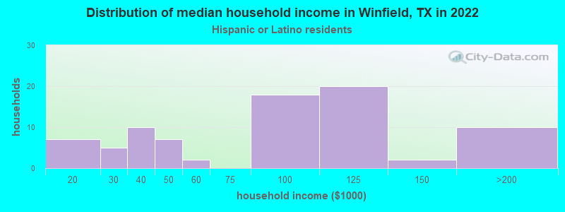 Distribution of median household income in Winfield, TX in 2022