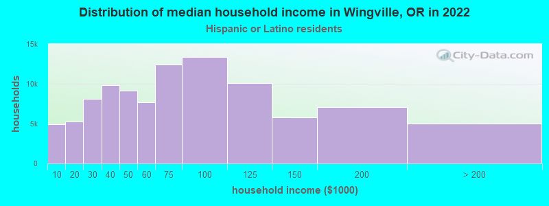 Distribution of median household income in Wingville, OR in 2022