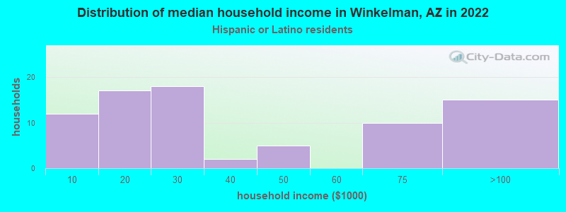 Distribution of median household income in Winkelman, AZ in 2022