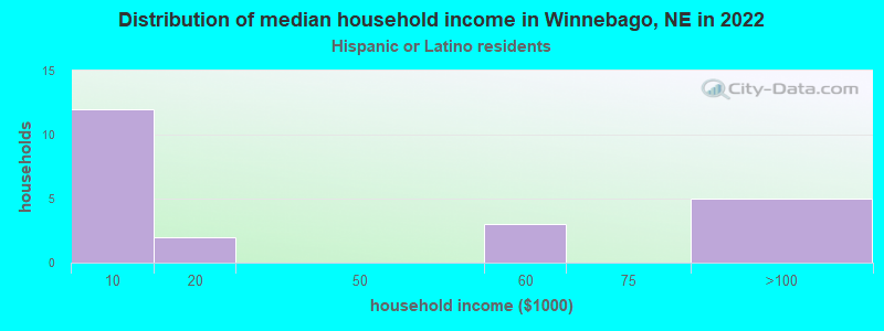 Distribution of median household income in Winnebago, NE in 2019