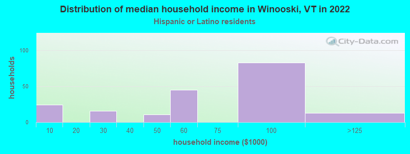 Distribution of median household income in Winooski, VT in 2022