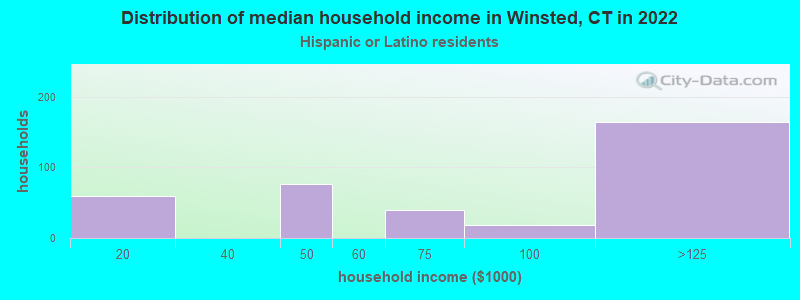 Distribution of median household income in Winsted, CT in 2022
