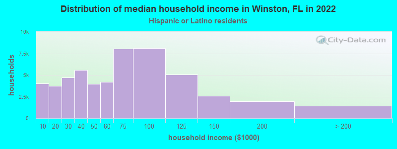 Distribution of median household income in Winston, FL in 2022