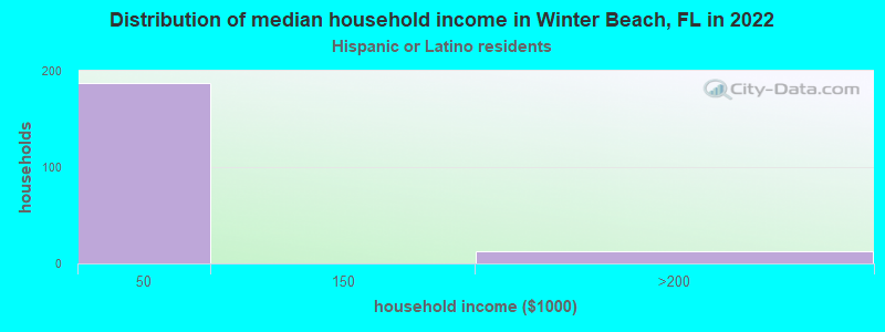 Distribution of median household income in Winter Beach, FL in 2022
