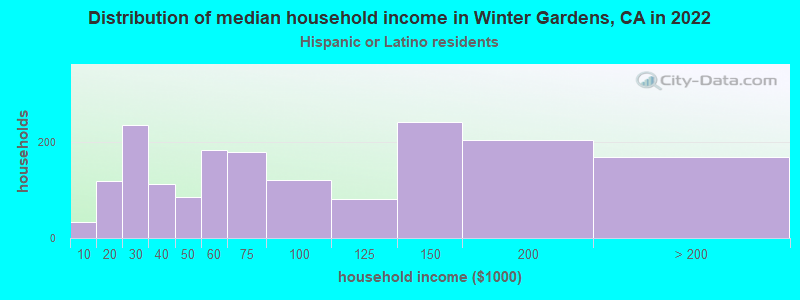 Distribution of median household income in Winter Gardens, CA in 2022