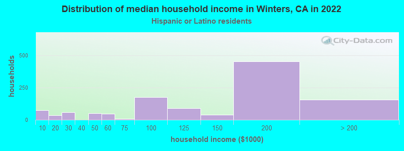 Distribution of median household income in Winters, CA in 2022
