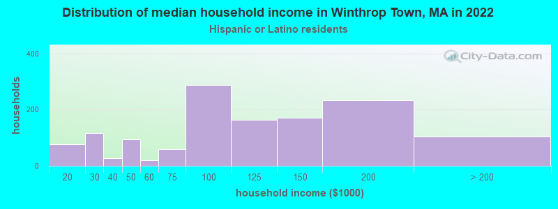 Distribution of median household income in Winthrop Town, MA in 2022