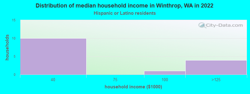 Distribution of median household income in Winthrop, WA in 2022