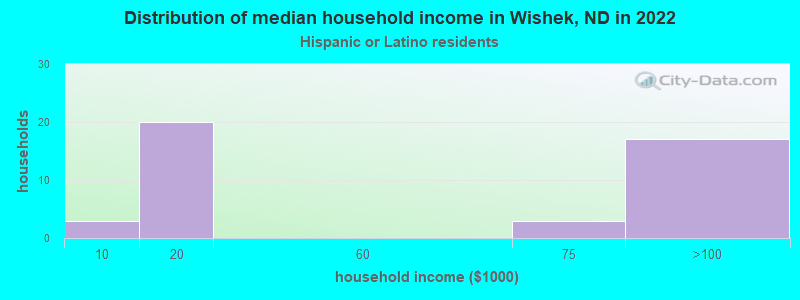 Distribution of median household income in Wishek, ND in 2022