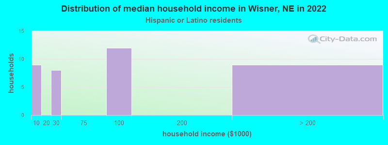 Distribution of median household income in Wisner, NE in 2022